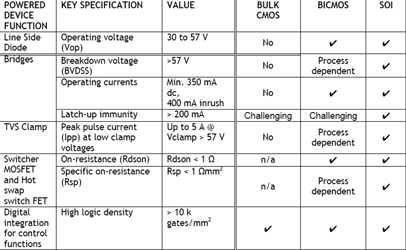 Table 1. Component requirements for high-voltage integration